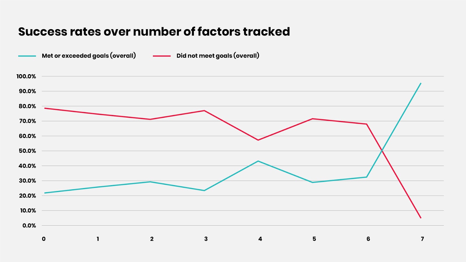 Success rates over number of factors tracked graph