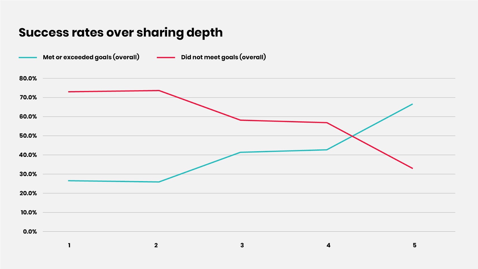 Success rates over sharing depths graph