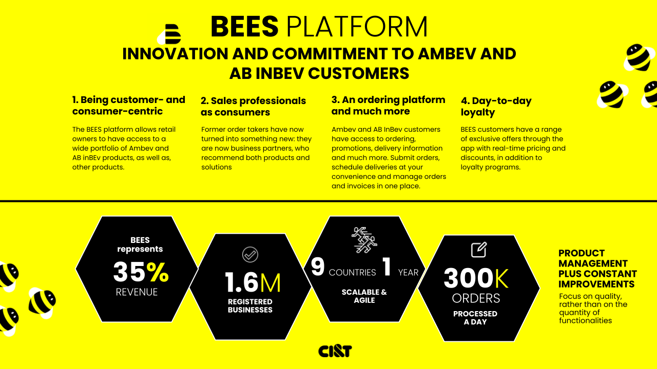 Ambev and AB InBev BEES Platform infographic