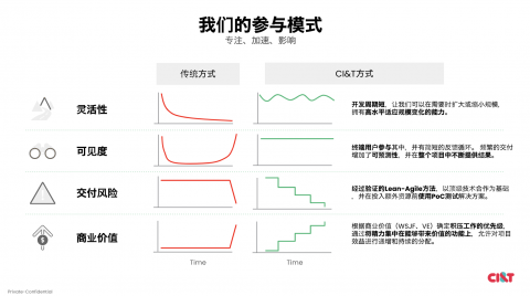 我们的参与模式